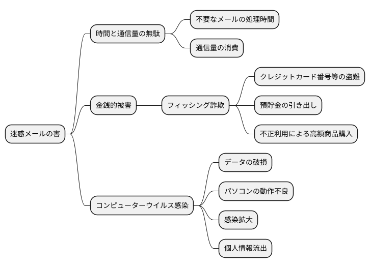 迷惑メールによる被害