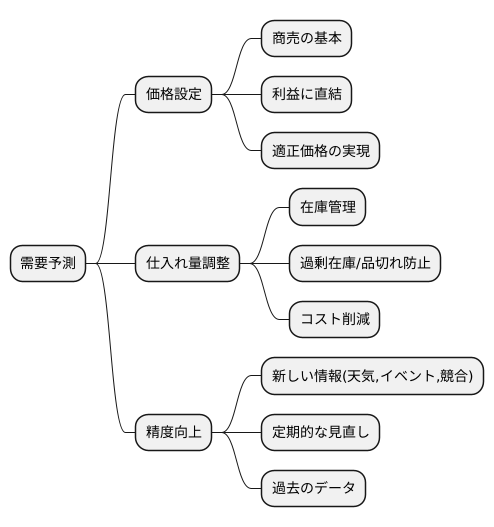 需要予測の重要性