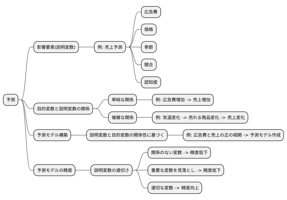 説明変数との関係