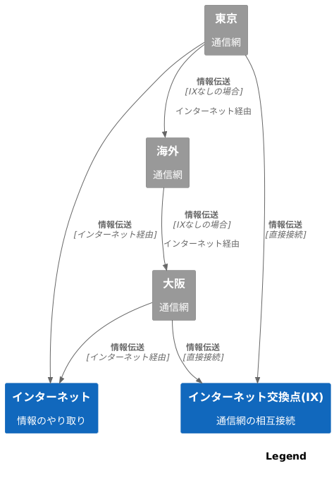 通信の効率化