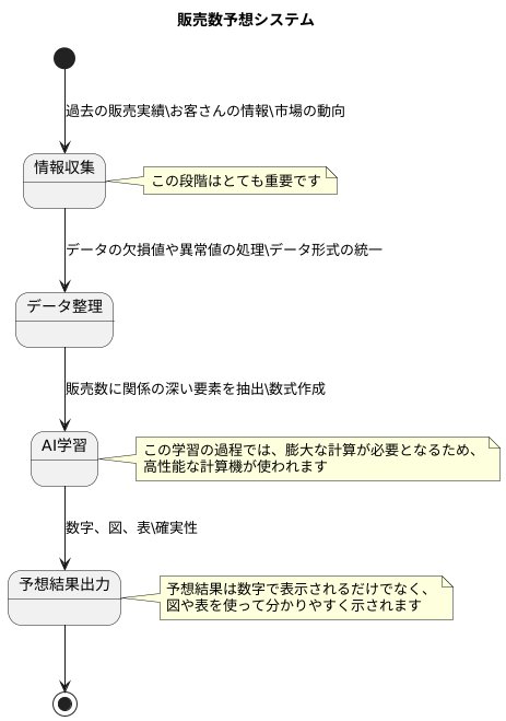 予測モデルの仕組み