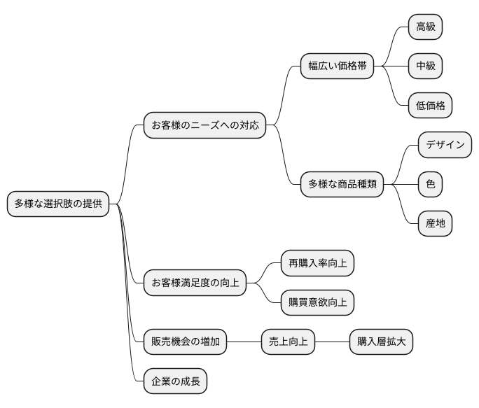 多様な選択肢を提供