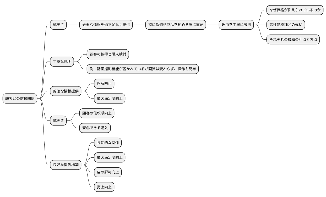 適切な情報提供で信頼感を高める