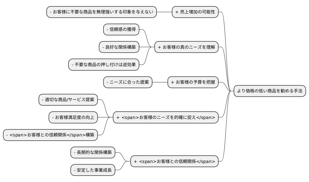 押し売りにならないように注意