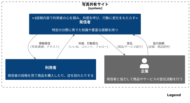発信者と影響力