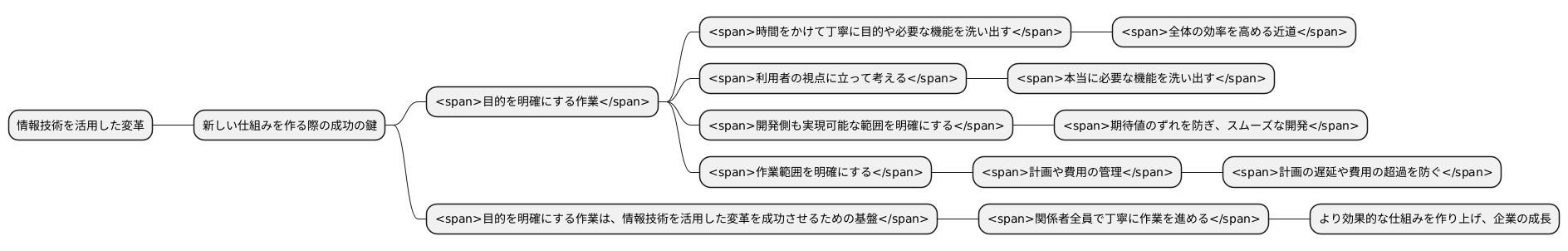 要件定義の重要性