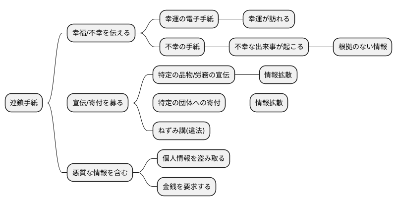 連鎖メールの種類