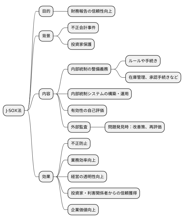 J-SOX法とは