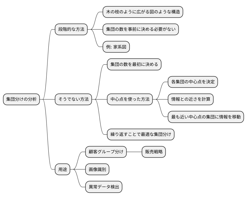 代表的な手法：クラスター分析