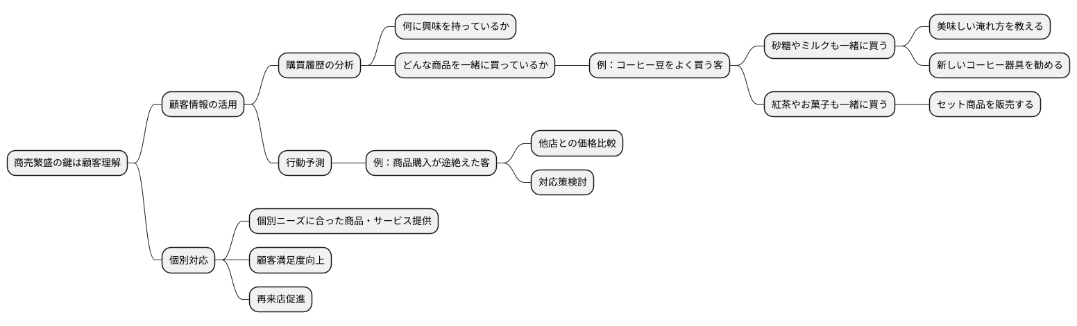 顧客理解
