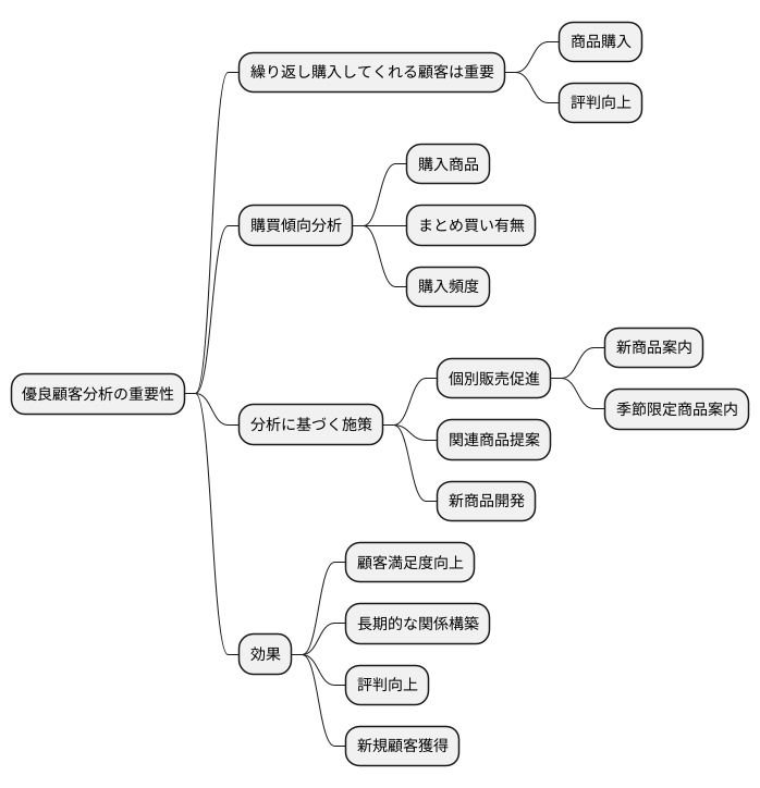 優良顧客の分析