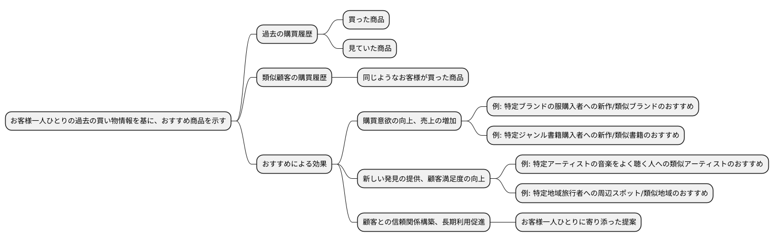 おすすめ商品の提示