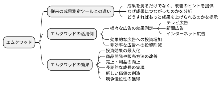 新たな価値の創造
