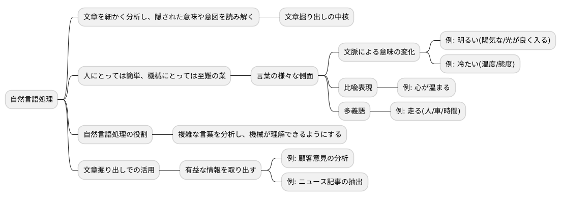 言葉を読み解く技術