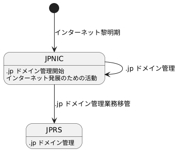 ドメイン名の管理