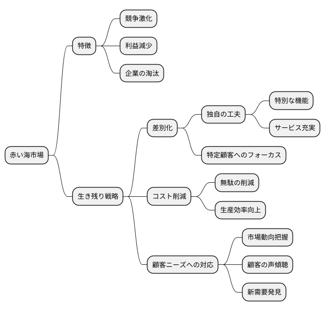 競争の激しい市場とは