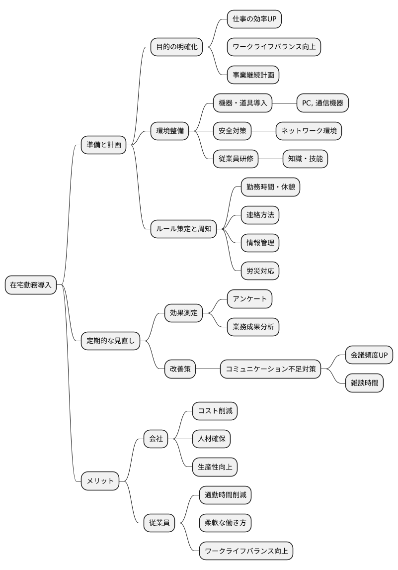 テレワークの導入