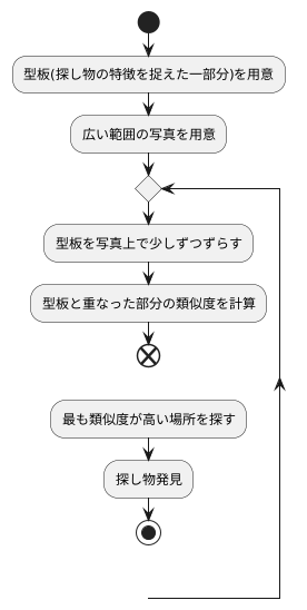テンプレートマッチングの仕組み
