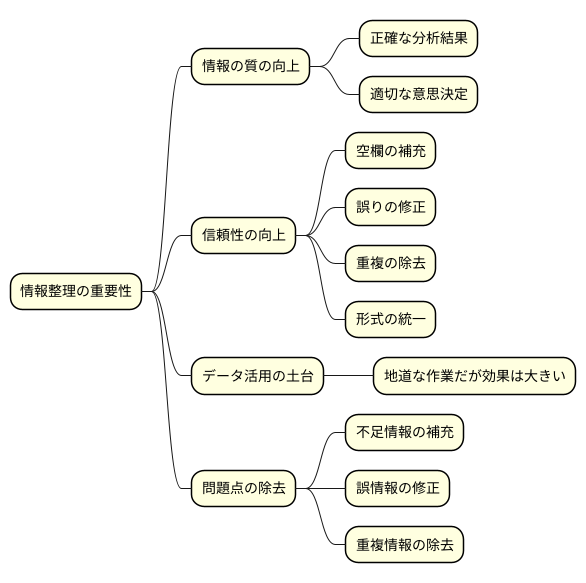 データクレンジングの重要性