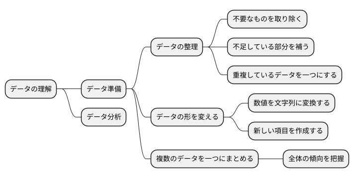 データ準備へのつながり