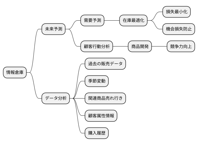 未来予測で先手を打つ