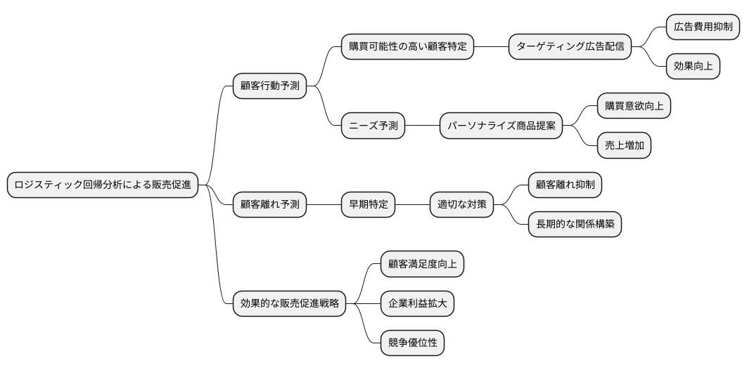 マーケティングへの応用