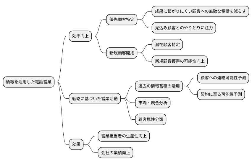 営業効率の向上