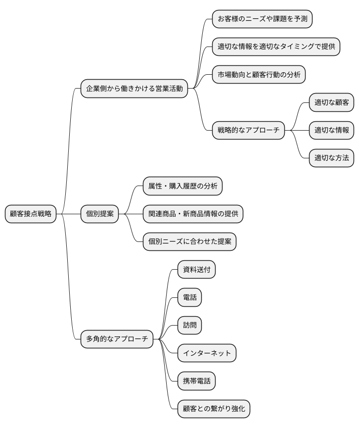 顧客接点の戦略