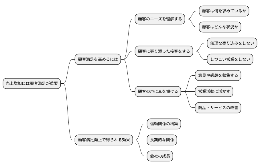 顧客満足度の向上