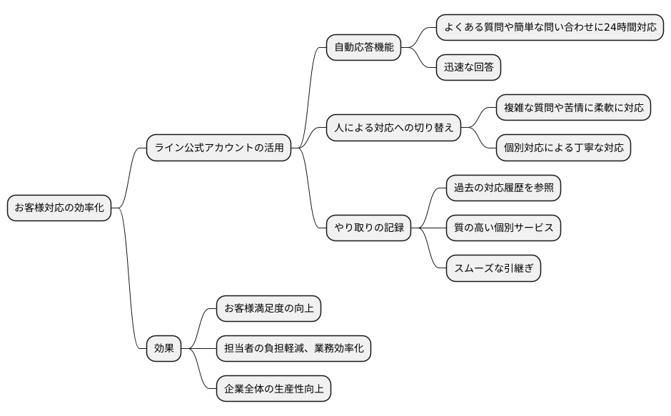 顧客対応の効率化