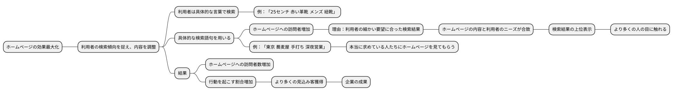 ウェブサイトへの効果