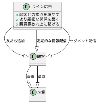友だち追加で関係構築