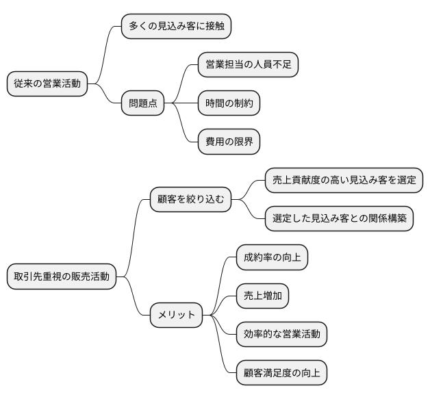 顧客を絞り込む