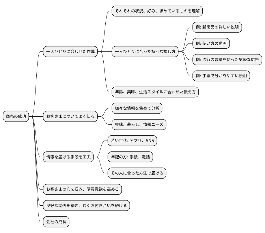 最適な戦略を練る