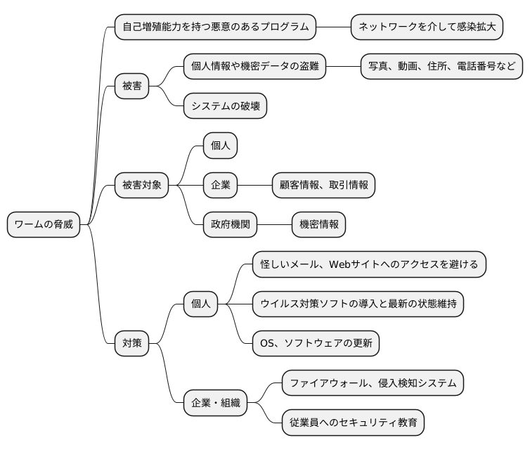 デジタル社会の脅威