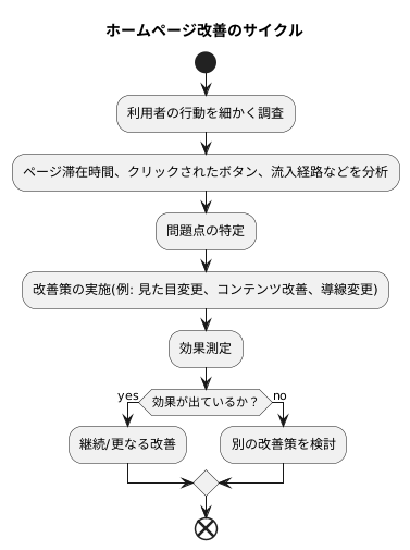 分析に基づいた改善