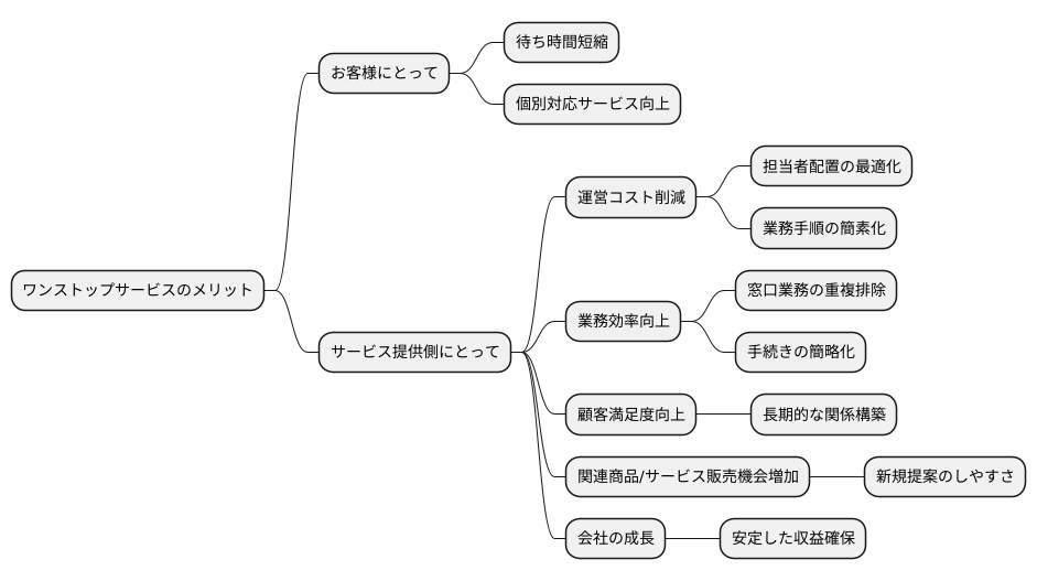 サービス提供側のメリット