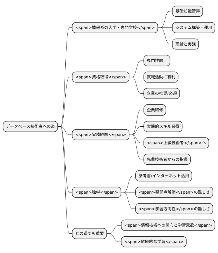 なり方