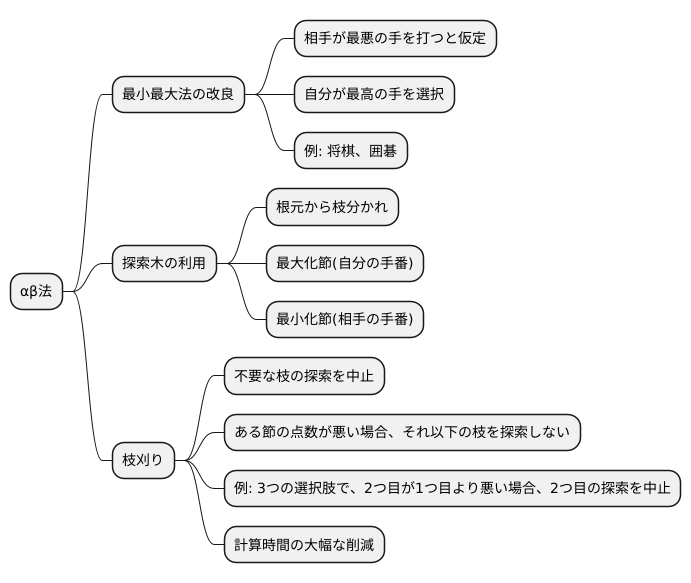 最小最大法との関係