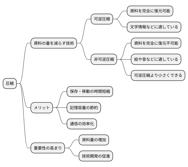 圧縮とは