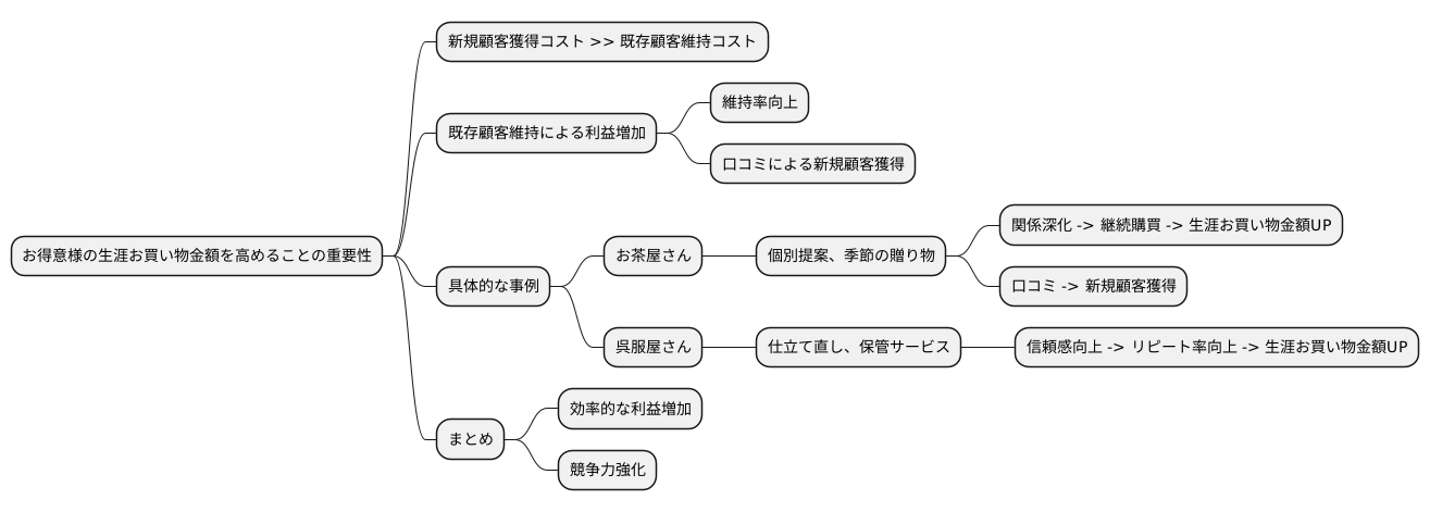 顧客生涯価値を高める重要性