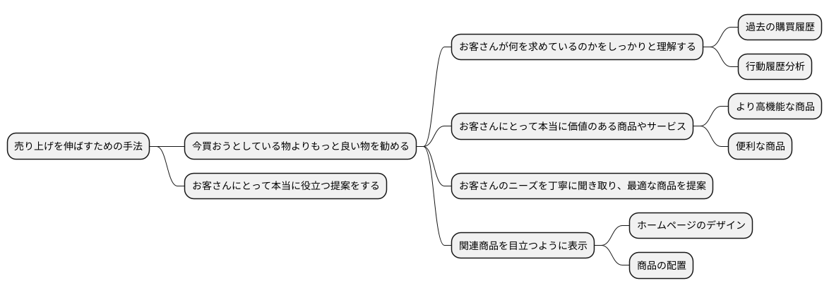 アップセルの実施方法