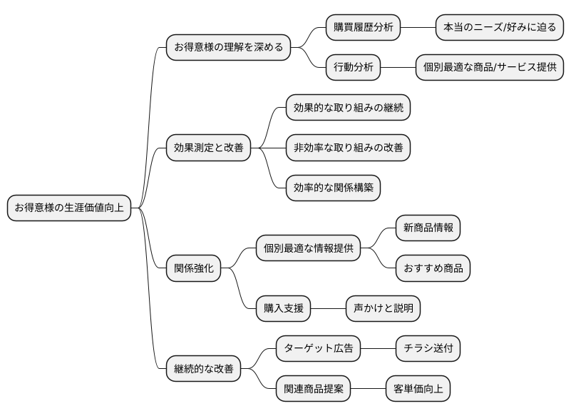 継続的な分析と改善