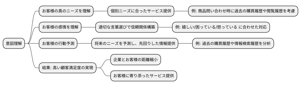 顧客満足度向上への貢献