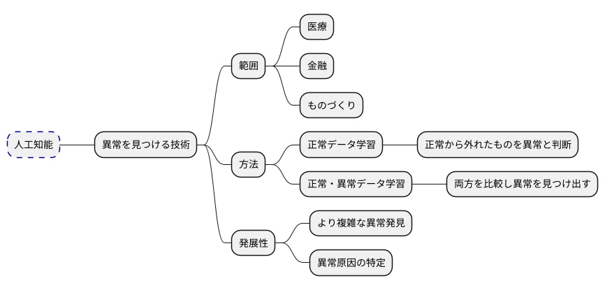 はじめに