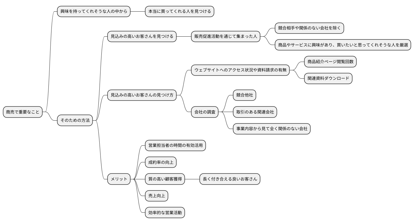 見込み客を絞り込む