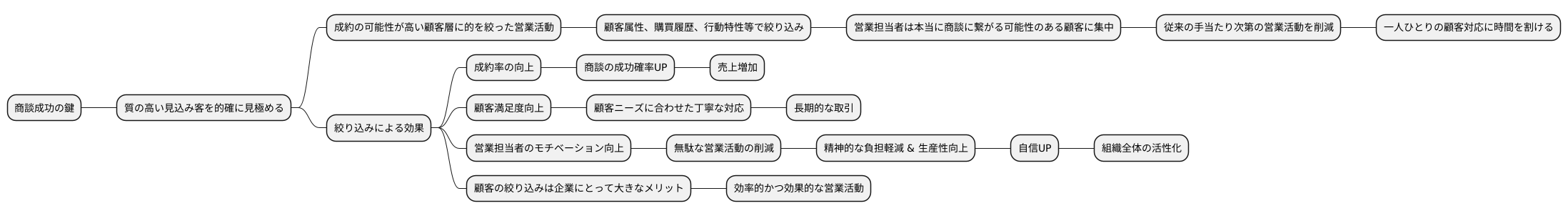 絞り込みの重要性