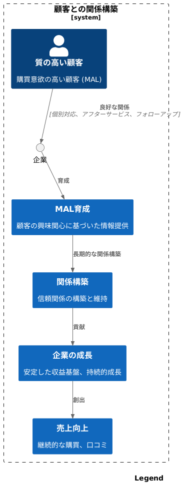 質の高い顧客との関係構築