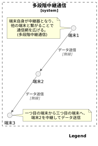 端末が中継器となる仕組み