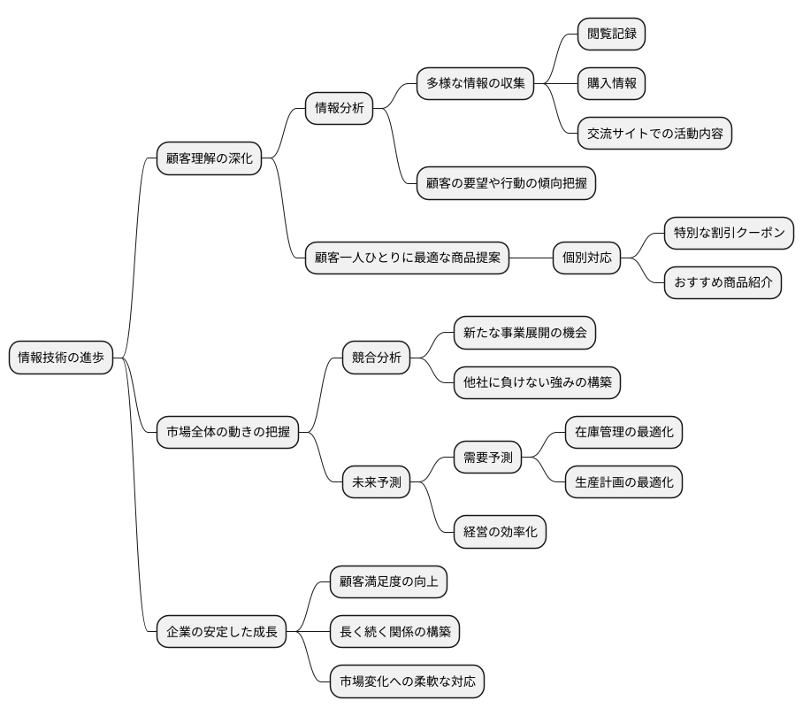 顧客理解を深めるデータ分析